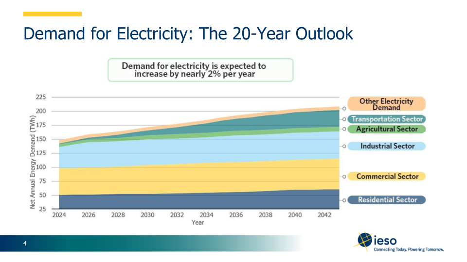 The 20-year outlook on Ontario's demand for electricity predicts that the need will only grow across sectors