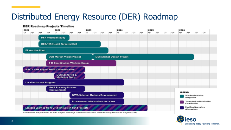 IESO's roadmap to Distributed Energy Resources, spanning from 2021 to 2026