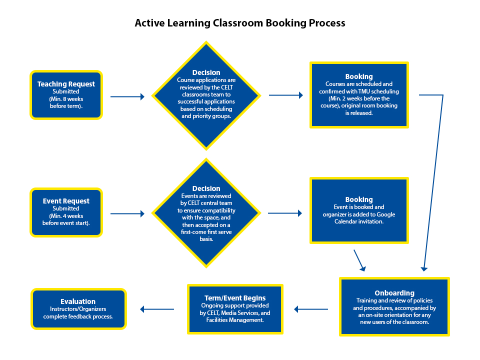 Process diagram outlining the active learning classroom booking process.