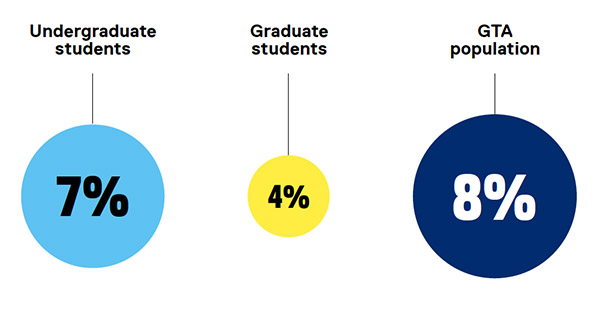 This graphic displays the relative representation of Black graduate and undergraduate students, compared to GTA representation. 