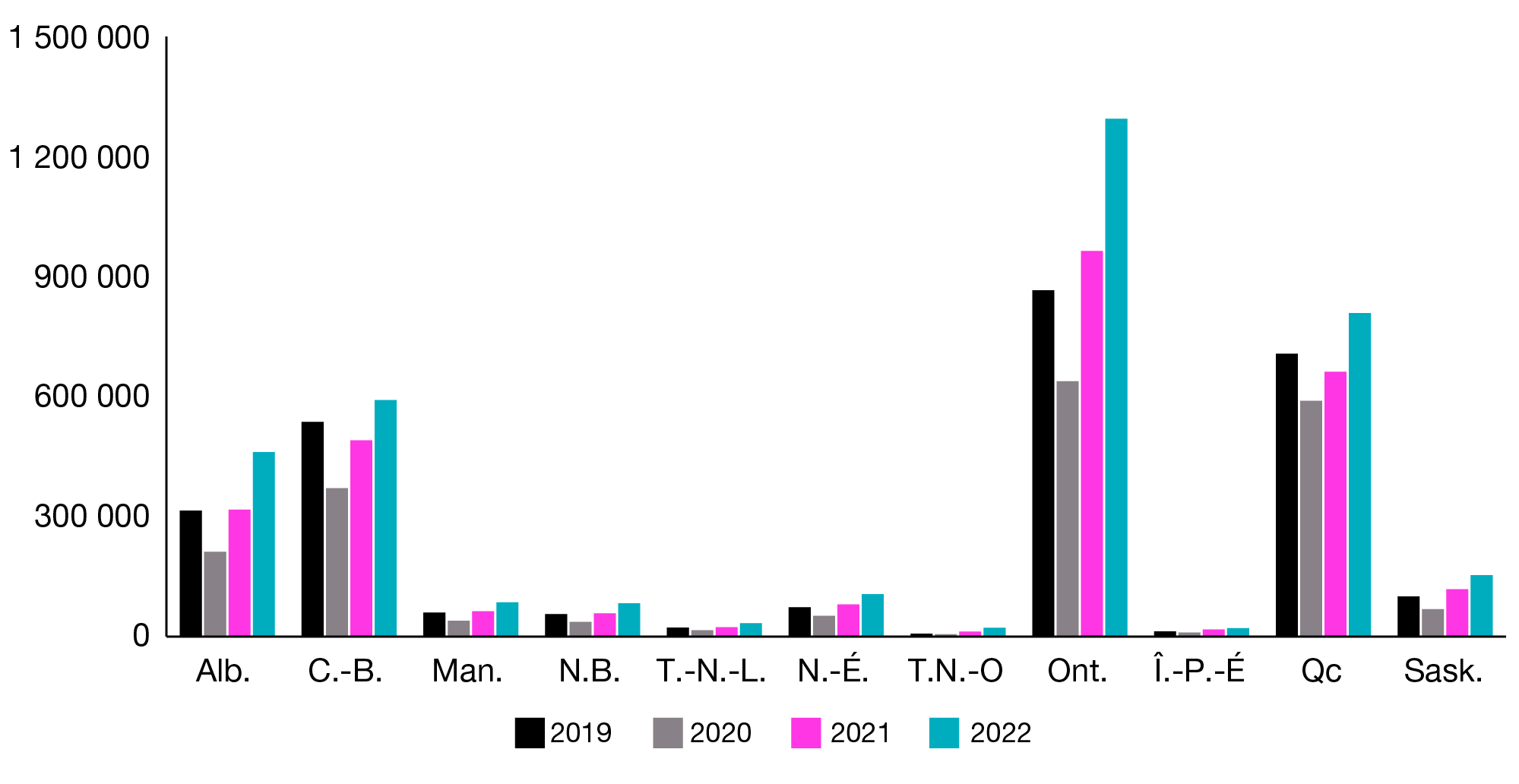 Un diagramme à colonnes comparant le nombre d’offres d’emploi entre 2019 et 2022, par provinces. Les offres d’emploi étaient plus élevées en 2022 qu’au cours de toute autre année pour toutes les provinces.