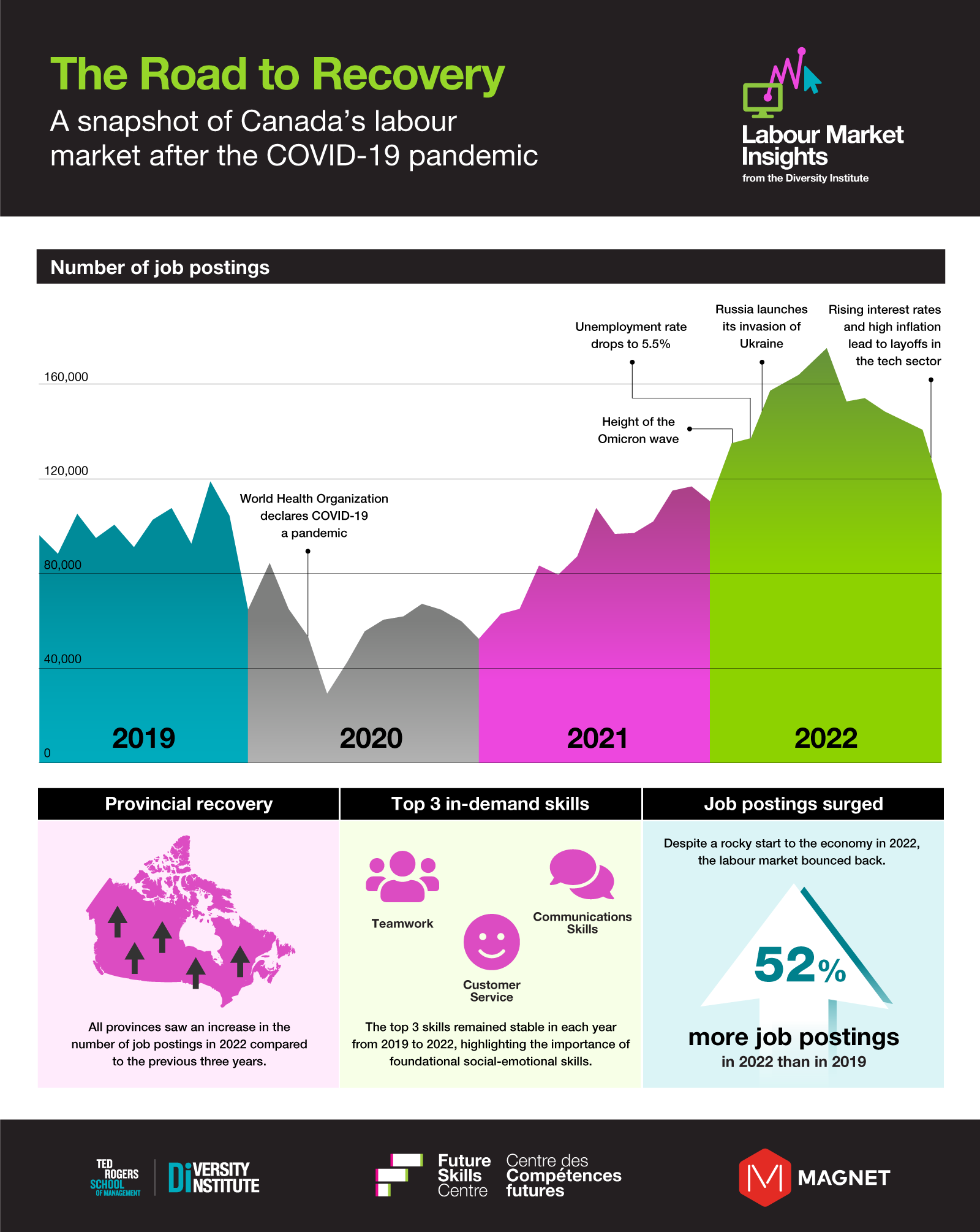 Research shows that in 2022 job postings were 52% higher than pre-pandemic, that all provinces saw and increase in job postings in 2022 and that the top 3 skills listed in these postings were: teamwork, communication skills and customer service.