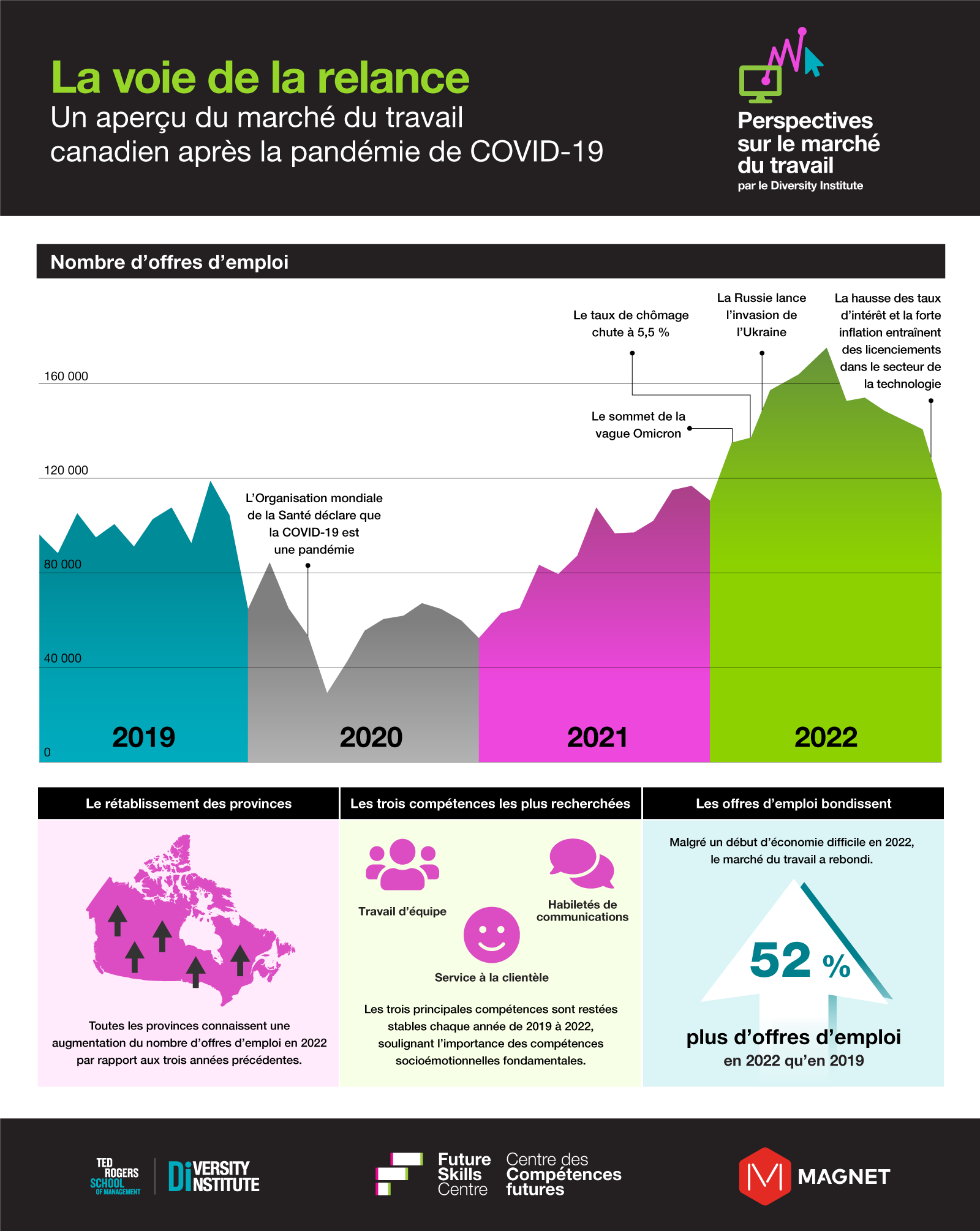 Il montre qu’en 2022, les offres d’emploi étaient 52 % plus élevées qu’avant la pandémie, que toutes les provinces ont vu et augmenté les offres d’emploi en 2022 et que les trois principales compétences énumérées dans ces offres étaient le travail d’équipe, les compétences en communication et le service à la clientèle.