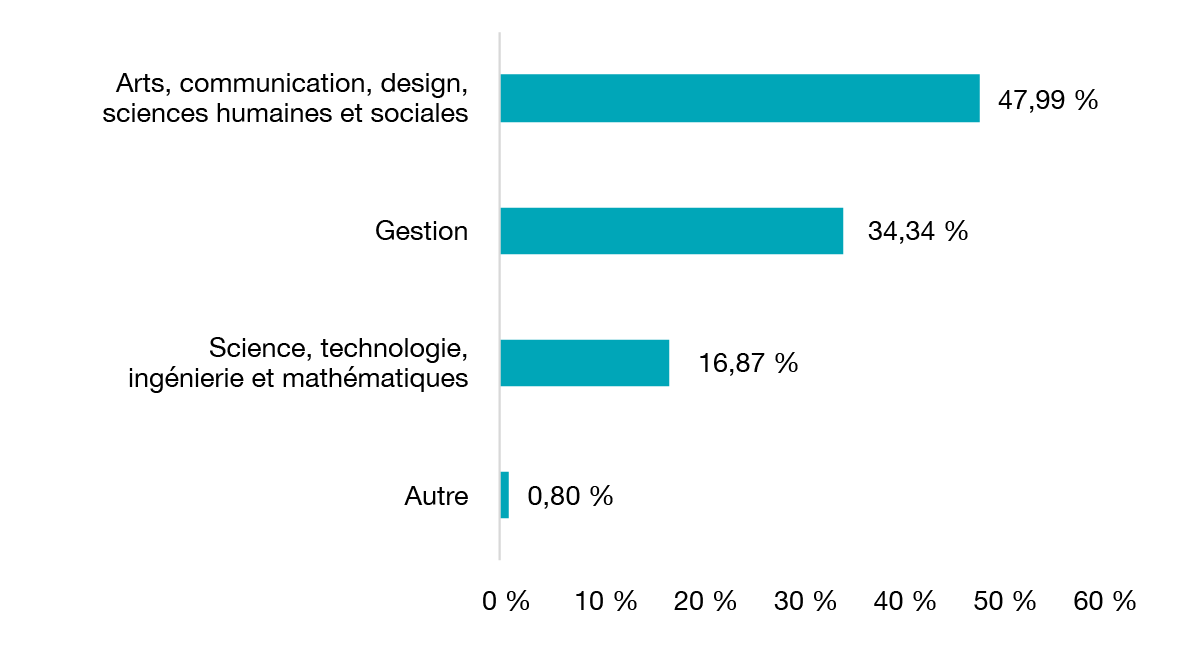 Figure 6 : Domaine d’études pour les participants au programme de formation avancée en compétences numériques et professionnelles