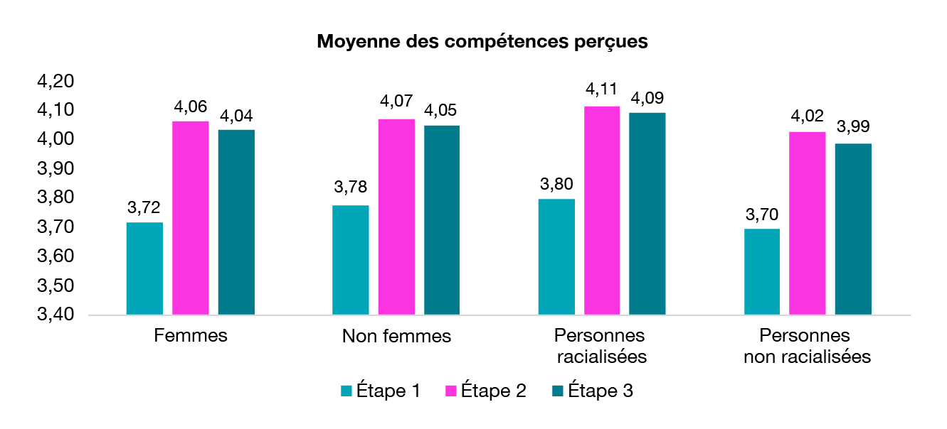 Figure 8. Moyenne des compétences perçues des participants après la formation au programme de formation avancée en compétences numériques et professionnelles 