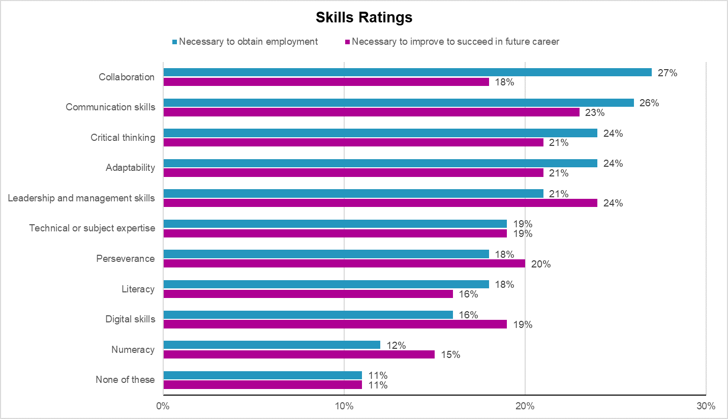 Figure 1. Foundational skills highlighted by youth as important for gaining employment and being successful in one’s career (n=774). 
