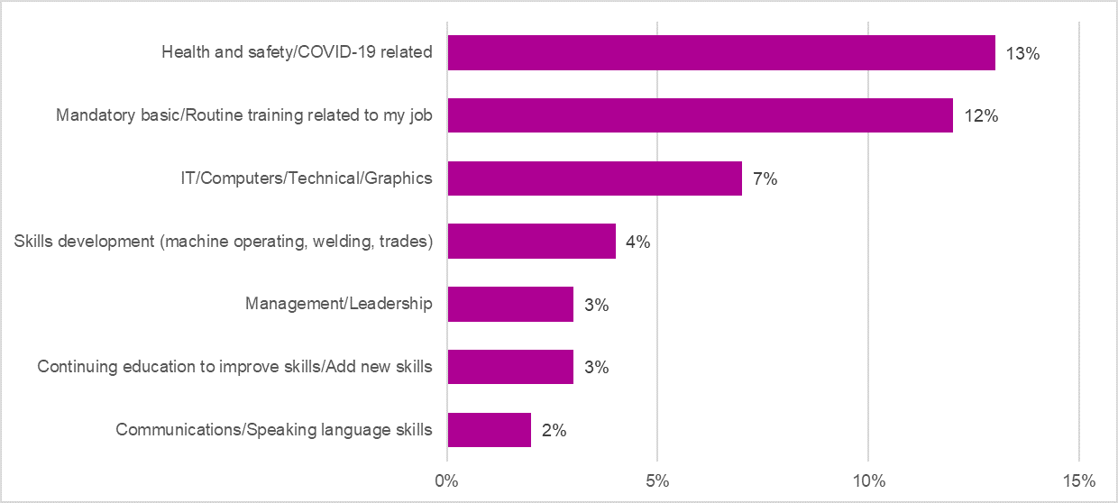 Figure 2. Type of training received by youth aged 18 to 24 years (n=326).