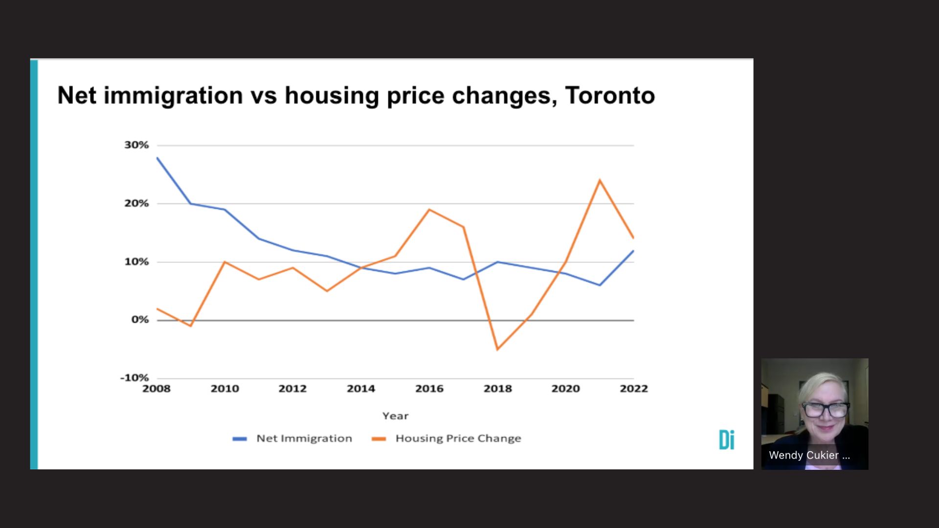 As part of a presentation, a graph shows the relationship between immigration and housing price changes, which isn’t connected or linear, next to a small shot of the woman presenter. 