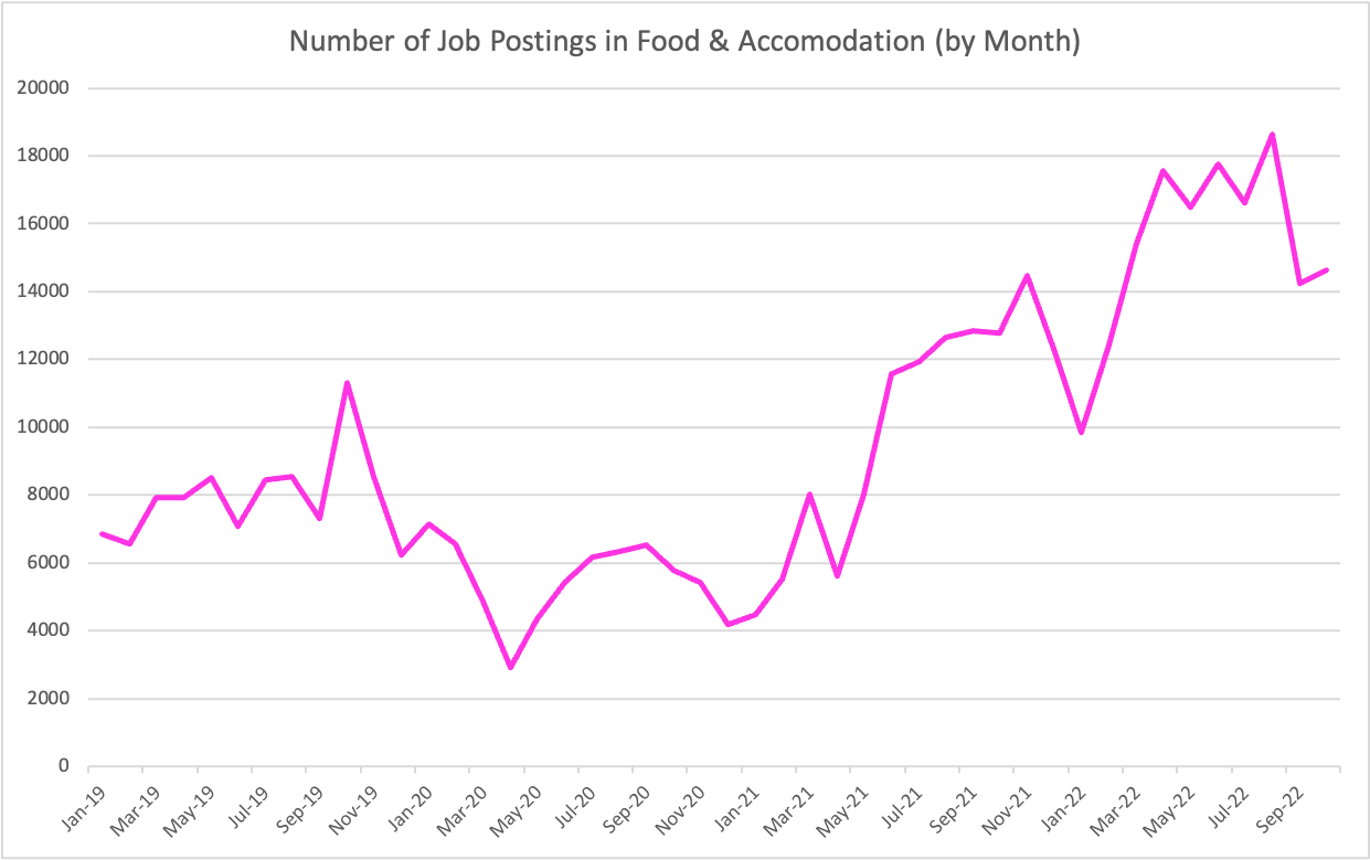 Number of Job Postings in Food and Accommodation (by Month)