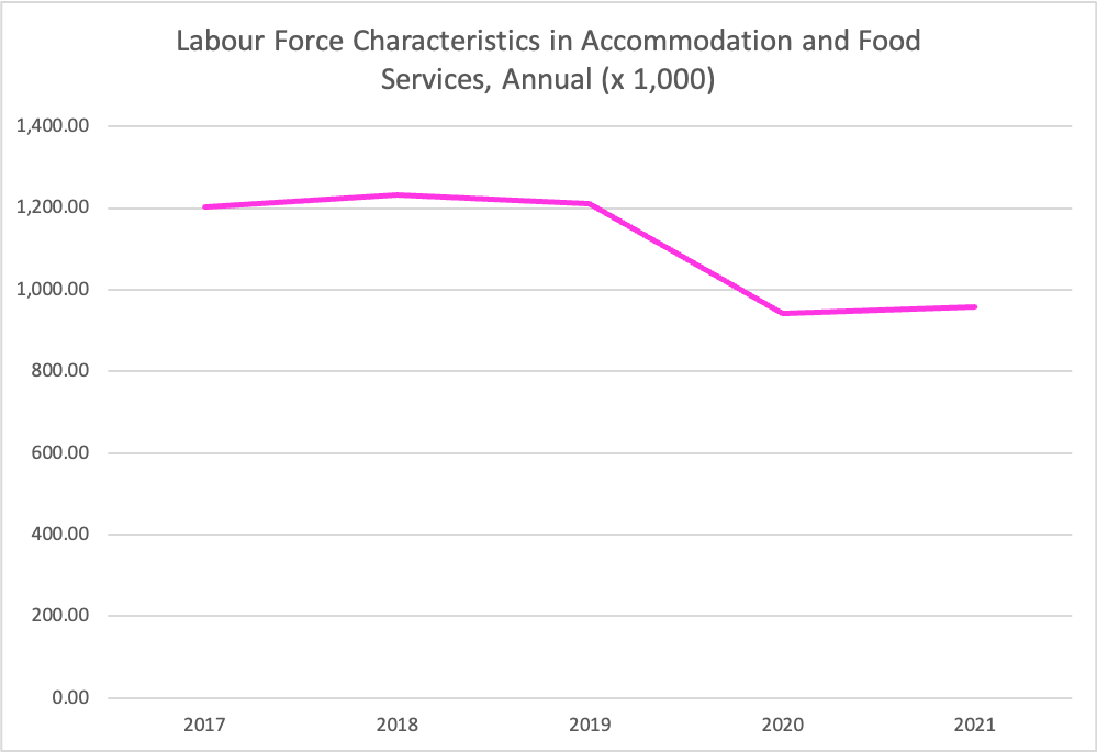 Labour Force Characteristics in Accommodation and Food Services, Annual (x 1,000)