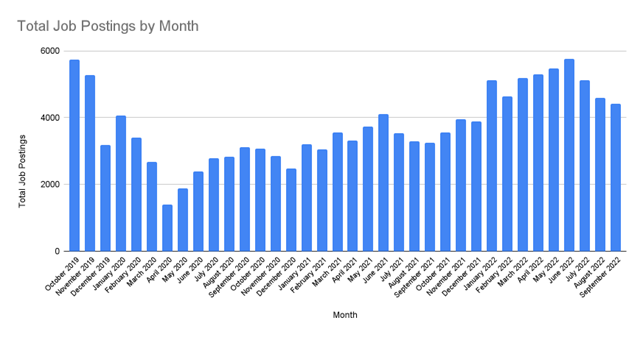 Total Job Postings by Month