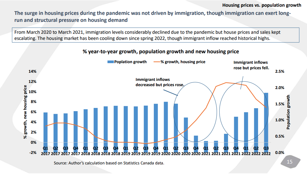 A graph showing housing price growth and population growth illustrates how during the pandemic, the population growth dropped while prices surged, emphasizing that immigration isn’t the cause of housing prices rising. 