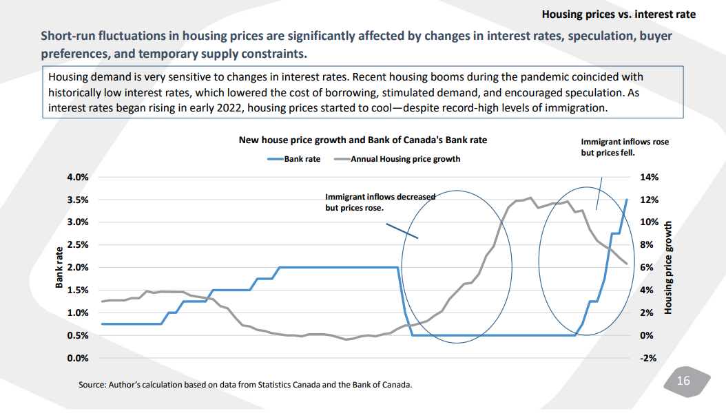 A graph illustrates the opposing trend of housing prices lowering while immigration surged after the pandemic