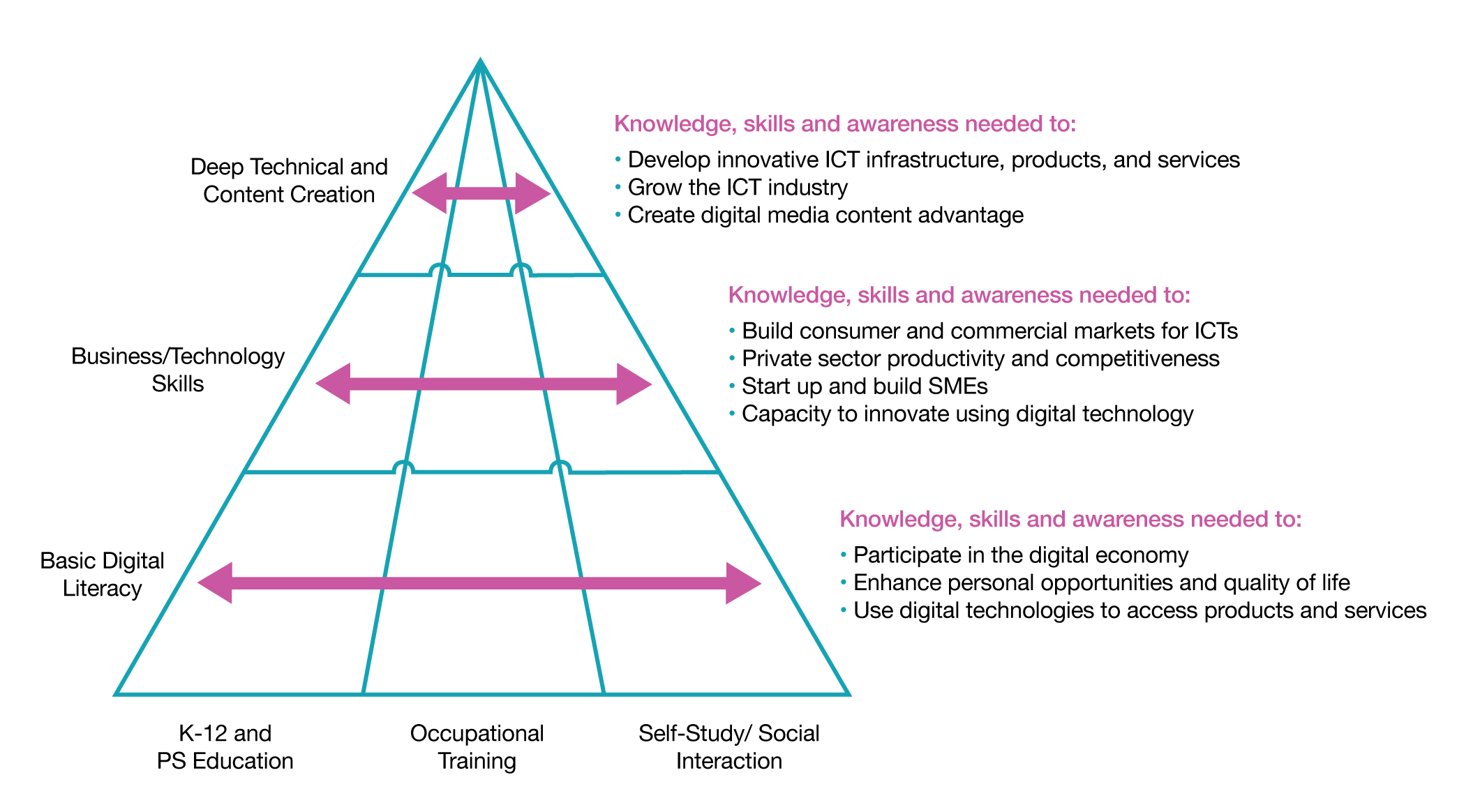 A triangle-shaped diagram depicts three levels of skills related to information and communications technology. At the top are deep technical and content creation skills. In the middle are business and technology skills. At the bottom are basic digital literacy skills. The pyramid makes clear that it is basic digital literacy skills that are most needed. These skills enable people to participate in the digital economy, enhance their quality of life, and access products and services.