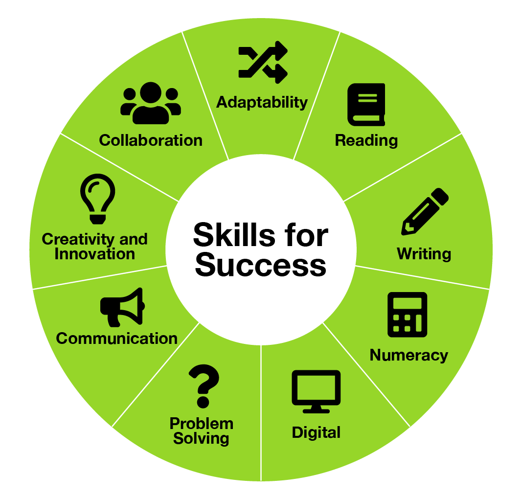 These are the nine essential skills for work success: adaptability, reading, writing, numeracy, digital, problem-solving, communication, creativity and innovation and collaboration.