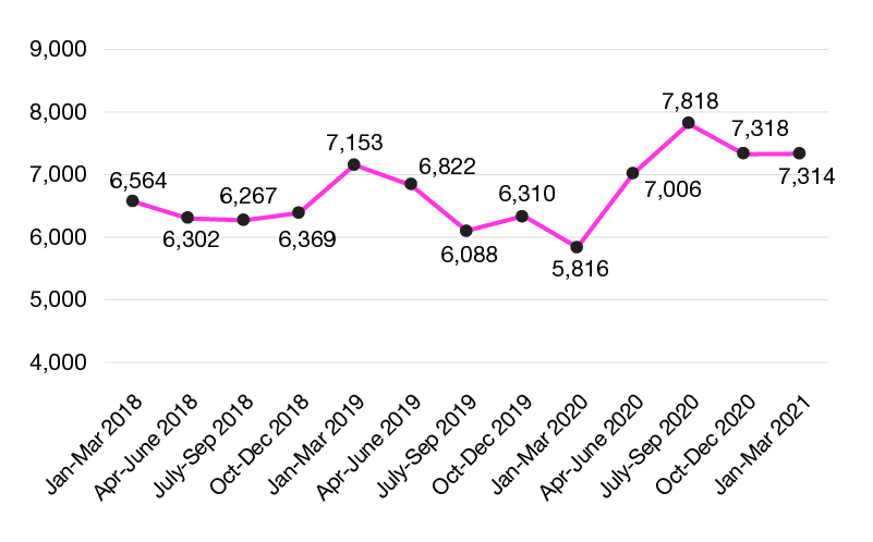 Figure 1. Hiring demand for home support workers, housekeepers, and related occupations (2018–2021)