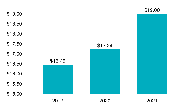 Figure 3. Average hourly wage (January–March)