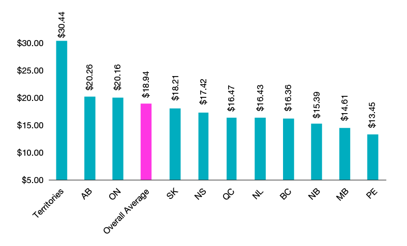 Figure 4. Average hourly wage for home support workers, by province/territory (2021)