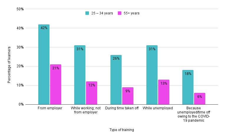 Graph showing the percentage of learners who engaged in different types of skills training since the beginning of the COVID-19 pandemic: training from employer; training while working but not from their employer; training during time taken off; training while unemployed; and training because they had time off or were unemployed owing to the pandemic. Differences in skills training engagement are shown between people aged 25 to 34 and those aged 55 years and older.