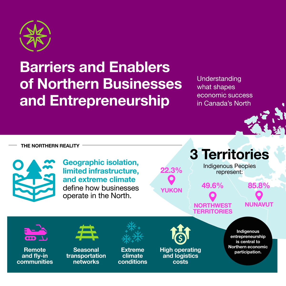 Infographic depicting the Indigenous population of Nunavaut, the Nortwest Territories and Yukon along with the barriers to businesses operating there.
