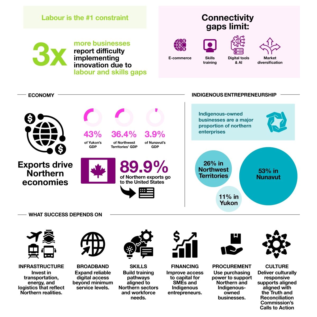 An infographic showing that Indigenous-owned businesses make up a substantial proportion of northern businesses and illustrating the factors that need to be addressed to help northern businesses.