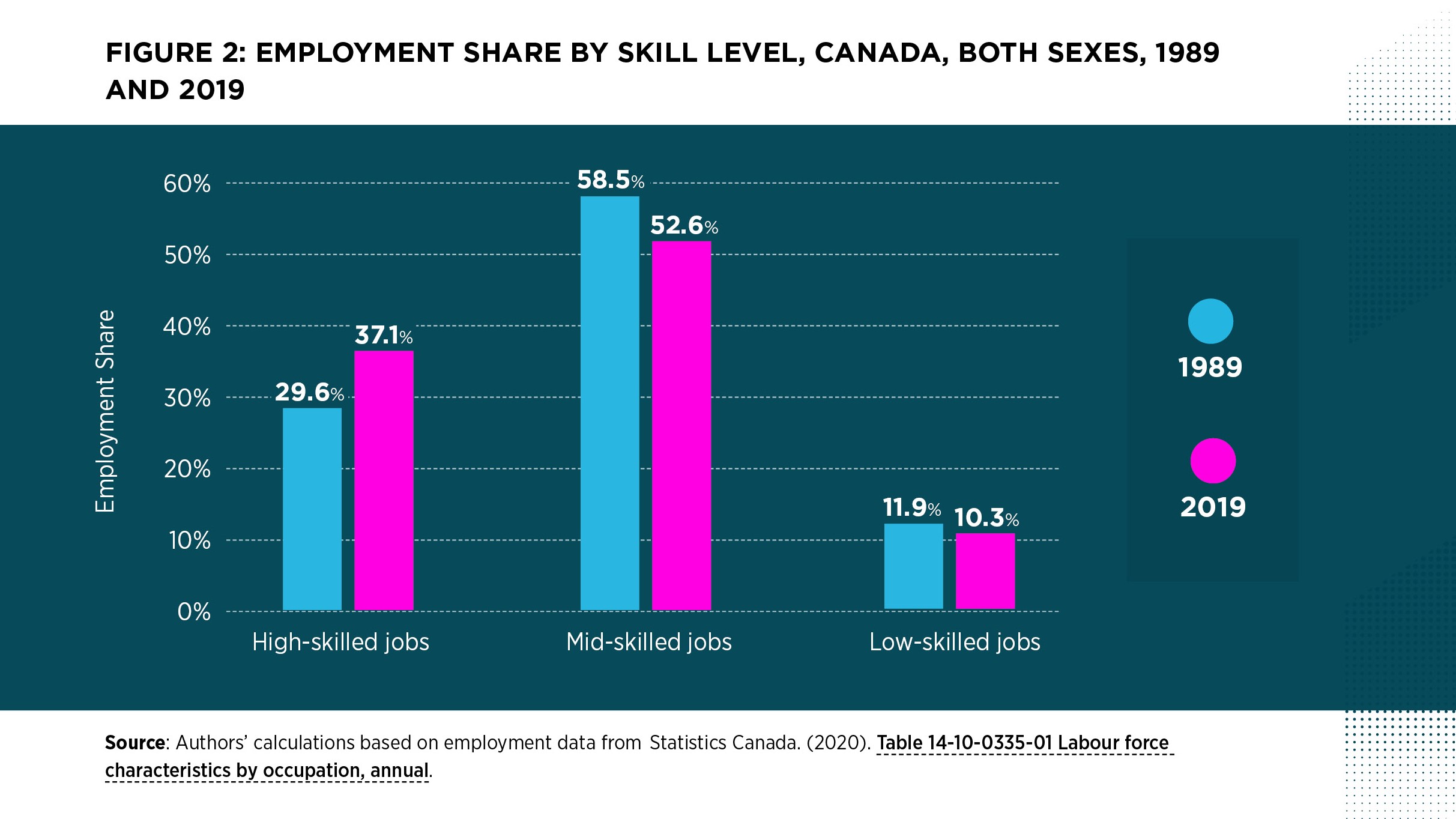 FIGURE 2: EMPLOYMENT SHARE BY SKILL LEVEL, CANADA, BOTH SEXES, 1989
AND 2019