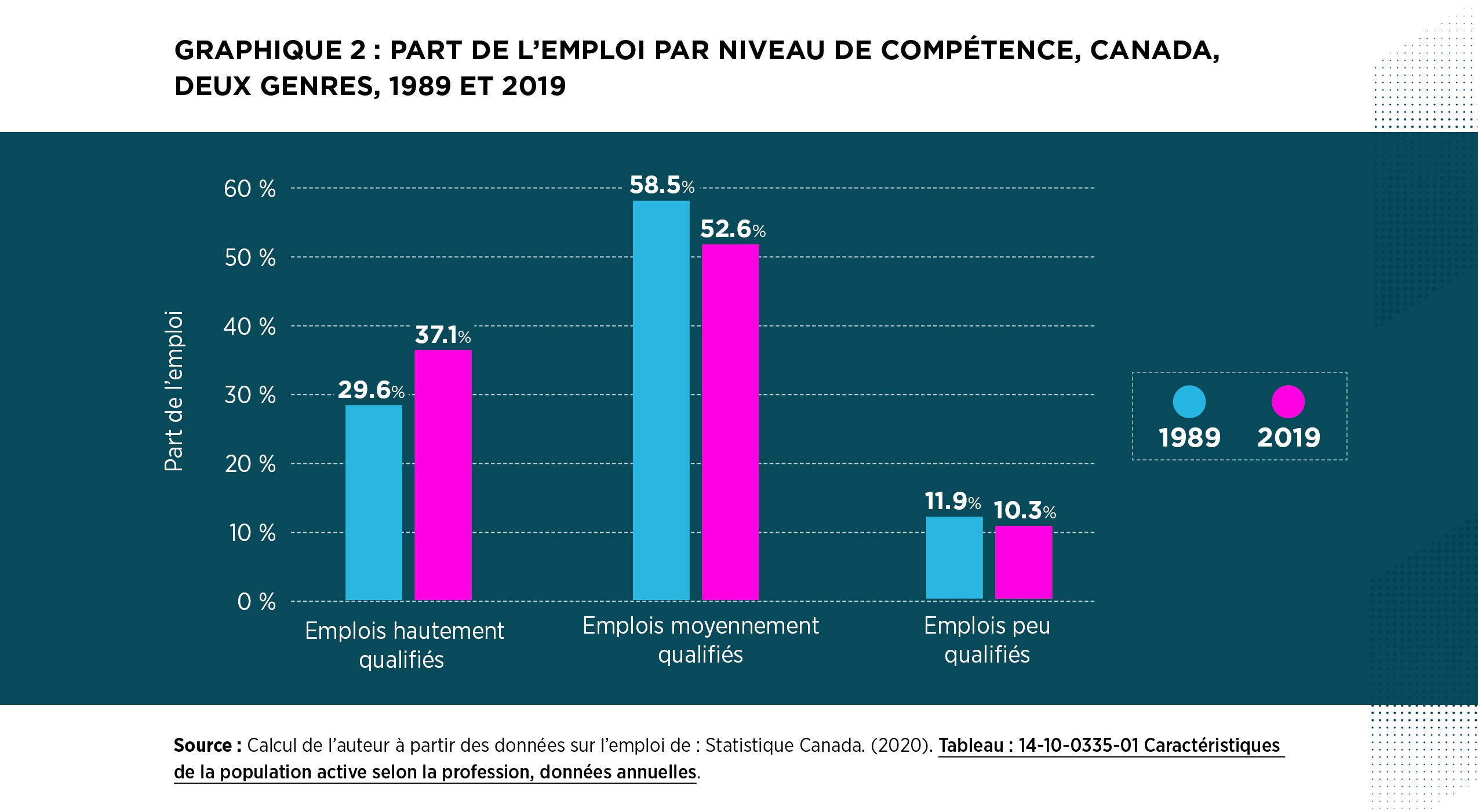 GRAPHIQUE 2 : PART DE L’EMPLOI PAR NIVEAU DE COMPÉTENCE, CANADA,
DEUX GENRES, 1989 ET 2019