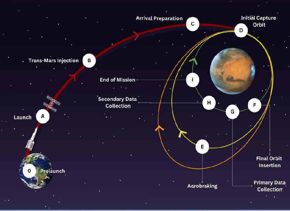 The ARES II mission plan: The satellite would be delivered into Mars orbit via a Hohmann transfer (Phase A-D), after which the satellite would decelerate to enter a highly elliptical orbit.