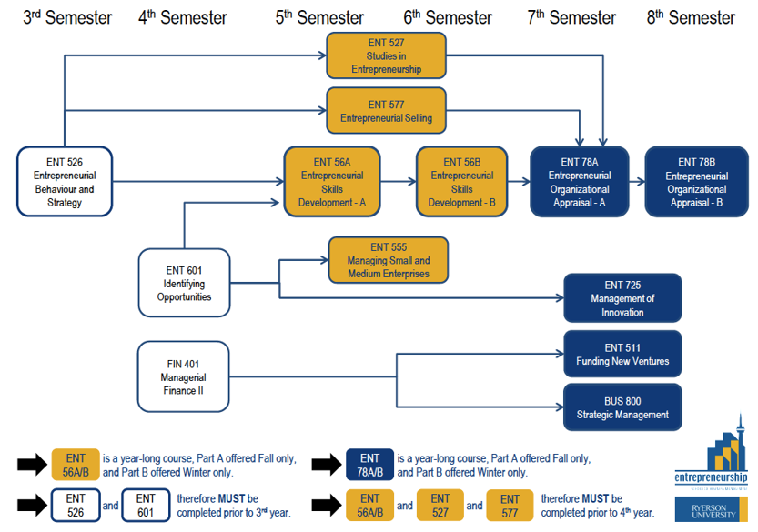 Simple flowchart of the courses required in the entrepreneurship program by semester.