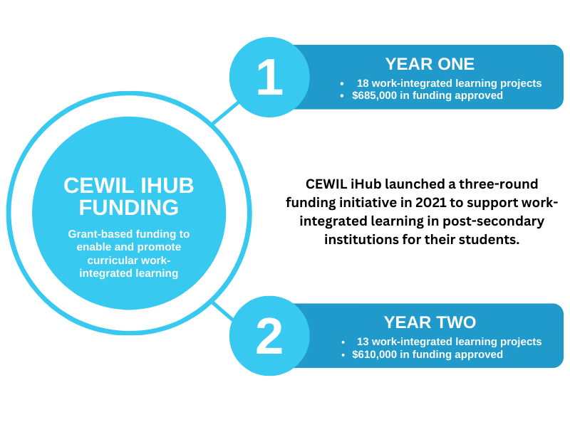 CEWIL iHub Funding is grant-based funding to enable and promote curricular work-integrated learning. In year two, $685,000 for 18 work-integrated learning projects was approved and in year two $610,000 for 13 projects was approved.