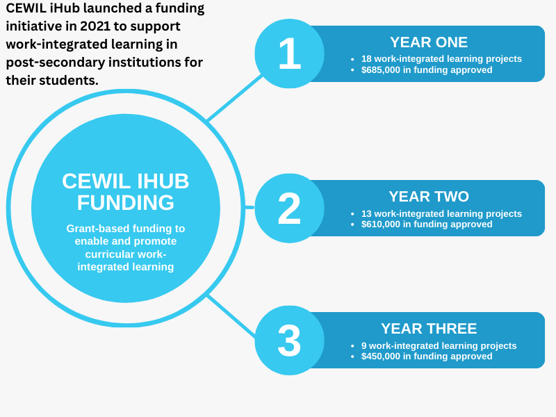 CEWIL iHub Funding is grant-based funding to enable and promote curricular work-integrated learning. In year two, $685,000 for 18 work-integrated learning projects was approved and in year two $610,000 for 13 projects was approved.