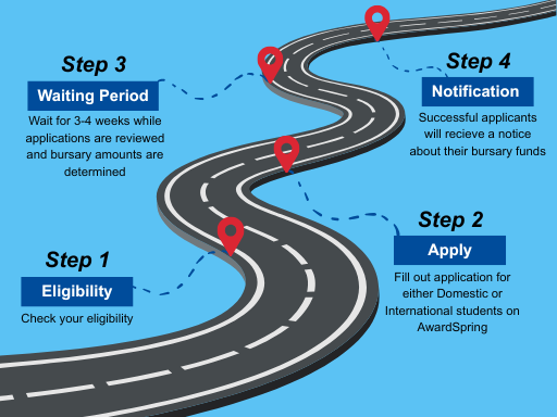 A blue infographic with a winding road graphic marked with four red location pins. The image outlines the Pathways to Equity Bursary application steps:  Step 1: Eligibility   Step 2: Apply  Step 3: Waiting Period  Step 4: Notification 