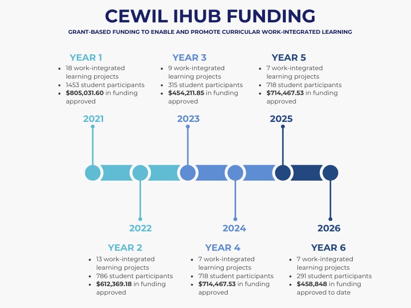 The image showcases a flowcart of the CEWIL iHub funding  that TMU has received to date, detailing the number of projects, studnts and total funding per year since starting in 2021. To date, TMU has received over $3.49 million dollars in funding for over 59 projects. Contact the EL Hub via email at experiential@torontomu.ca for data per year. 