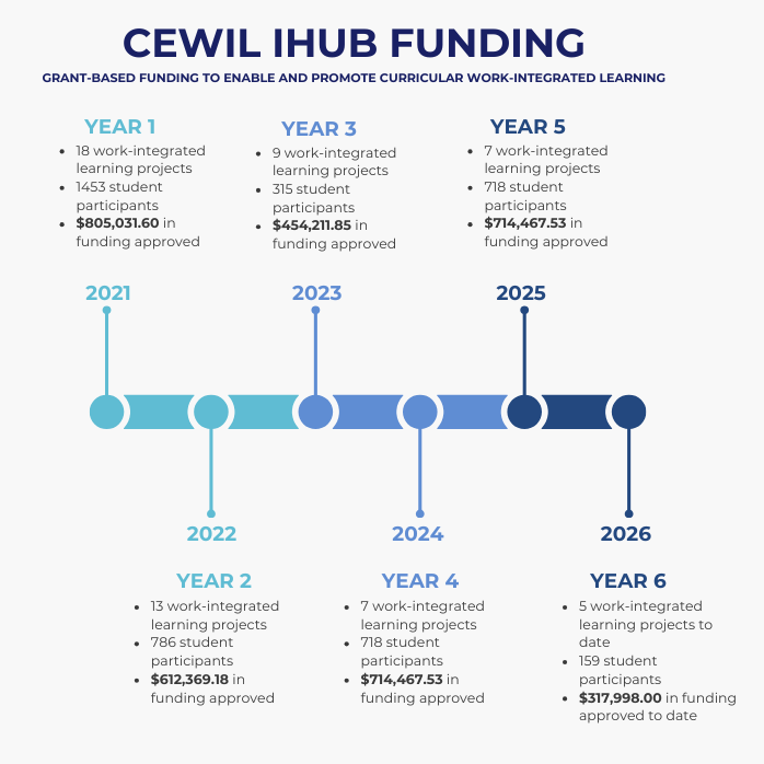 The image showcases a flowcart of the CEWIL iHub funding  that TMU has received to date, detailing the number of projects, studnts and total funding per year since starting in 2021. To date, TMU has received over $3.49 million dollars in funding for over 59 projects. Contact the EL Hub via email at experiential@torontomu.ca for data per year. 