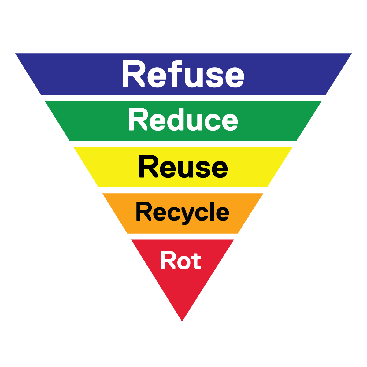 The Five Rs of Waste