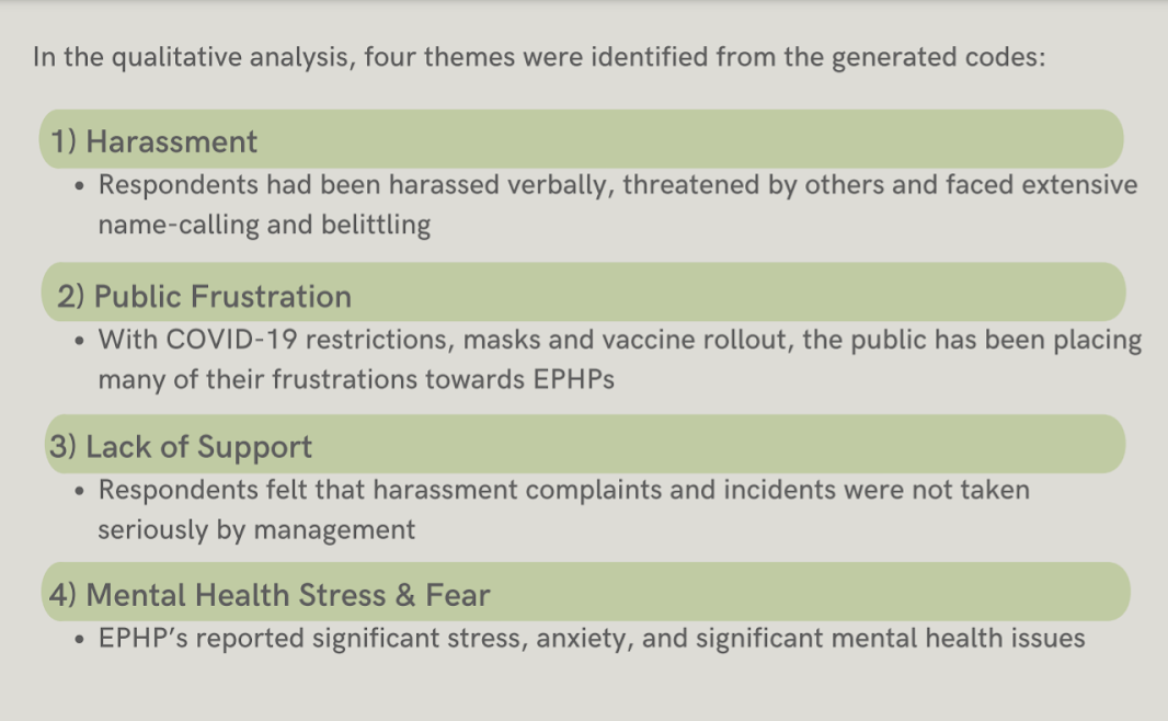 In the qualitative analysis, four themes were identified from the generated codes: 1) harassment 2) public frustration 3) lack of support 4) mental health stress and fear