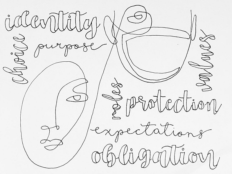 A drawing of two faces, surrounded by the words 'Identity, obligation, protection, purpose'