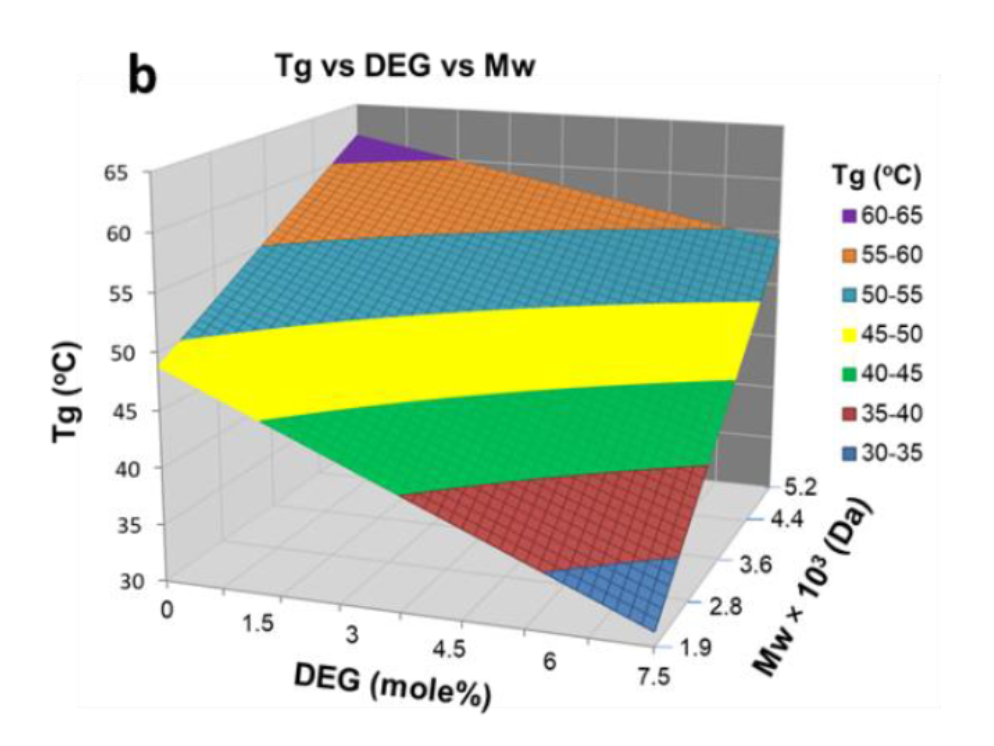 3D surface plot of glass transition temperature of polyester resins compared to molecular weight and DEG concentration