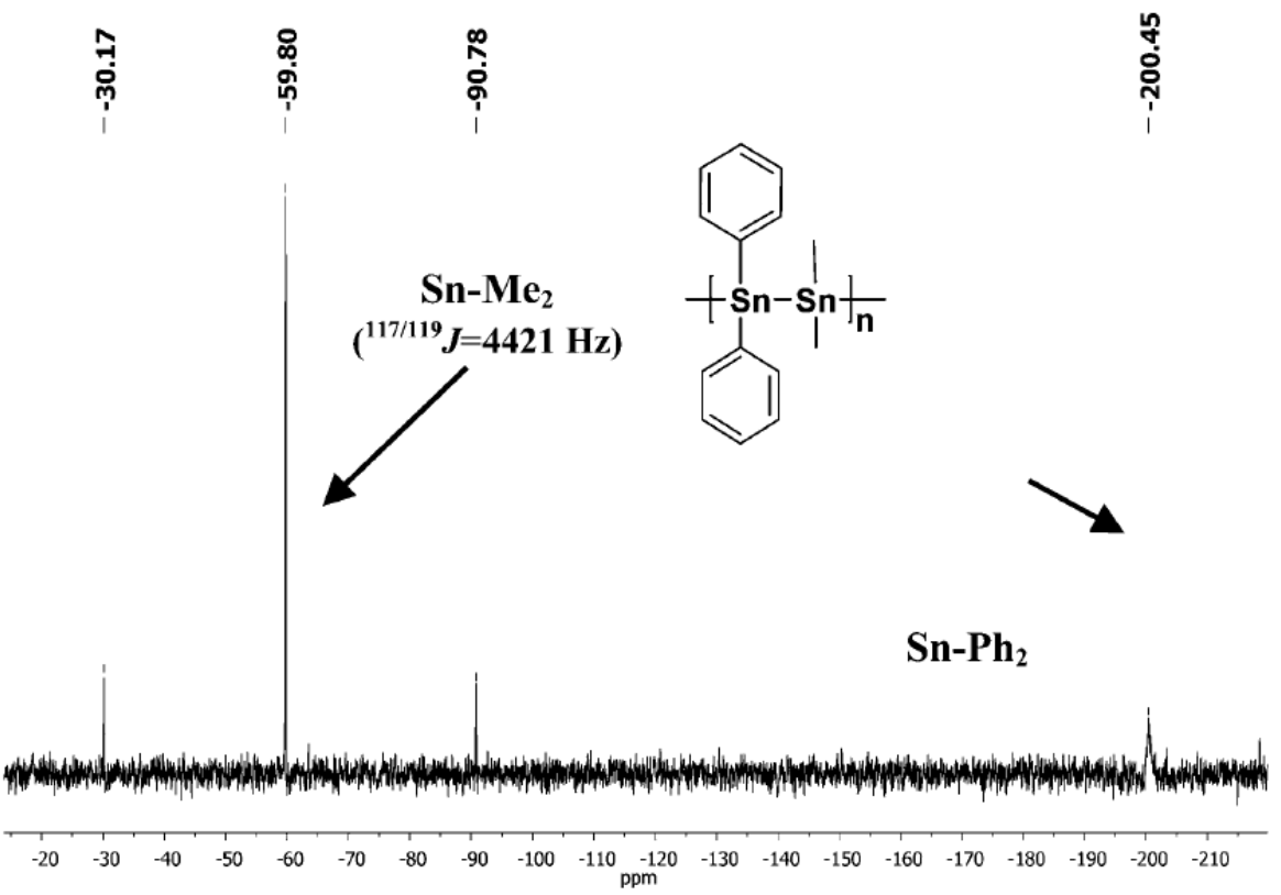 Tin NMR of a polystannane with alternating substituents