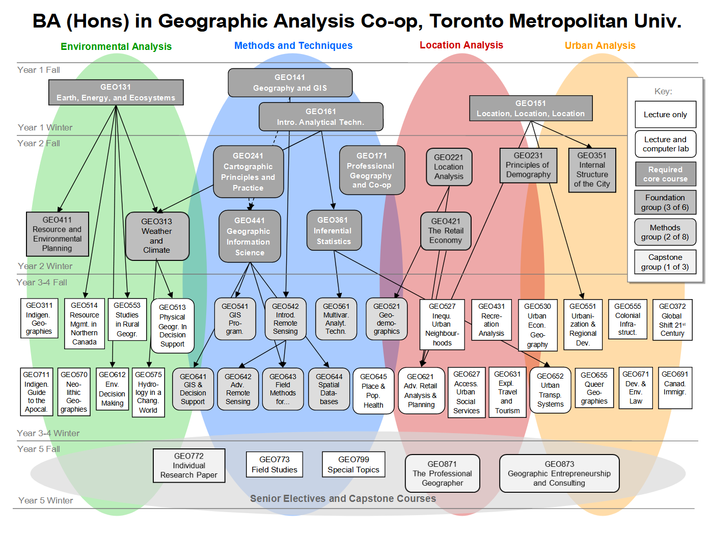 Chart with program concentrations and courses in Geographic Analysis