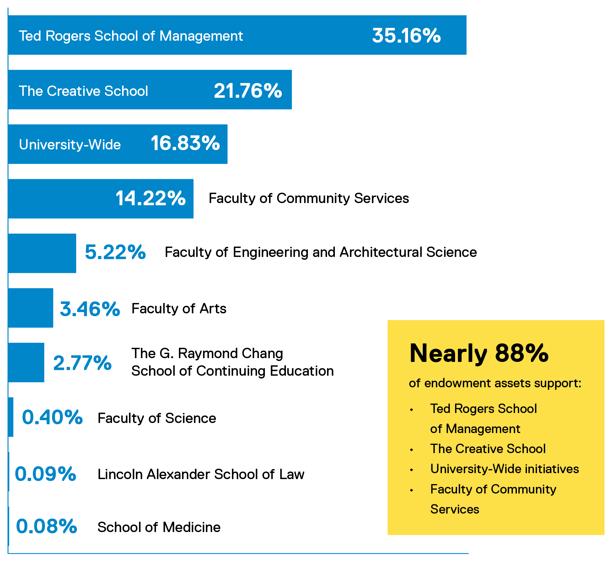 Endowment By Faculty 