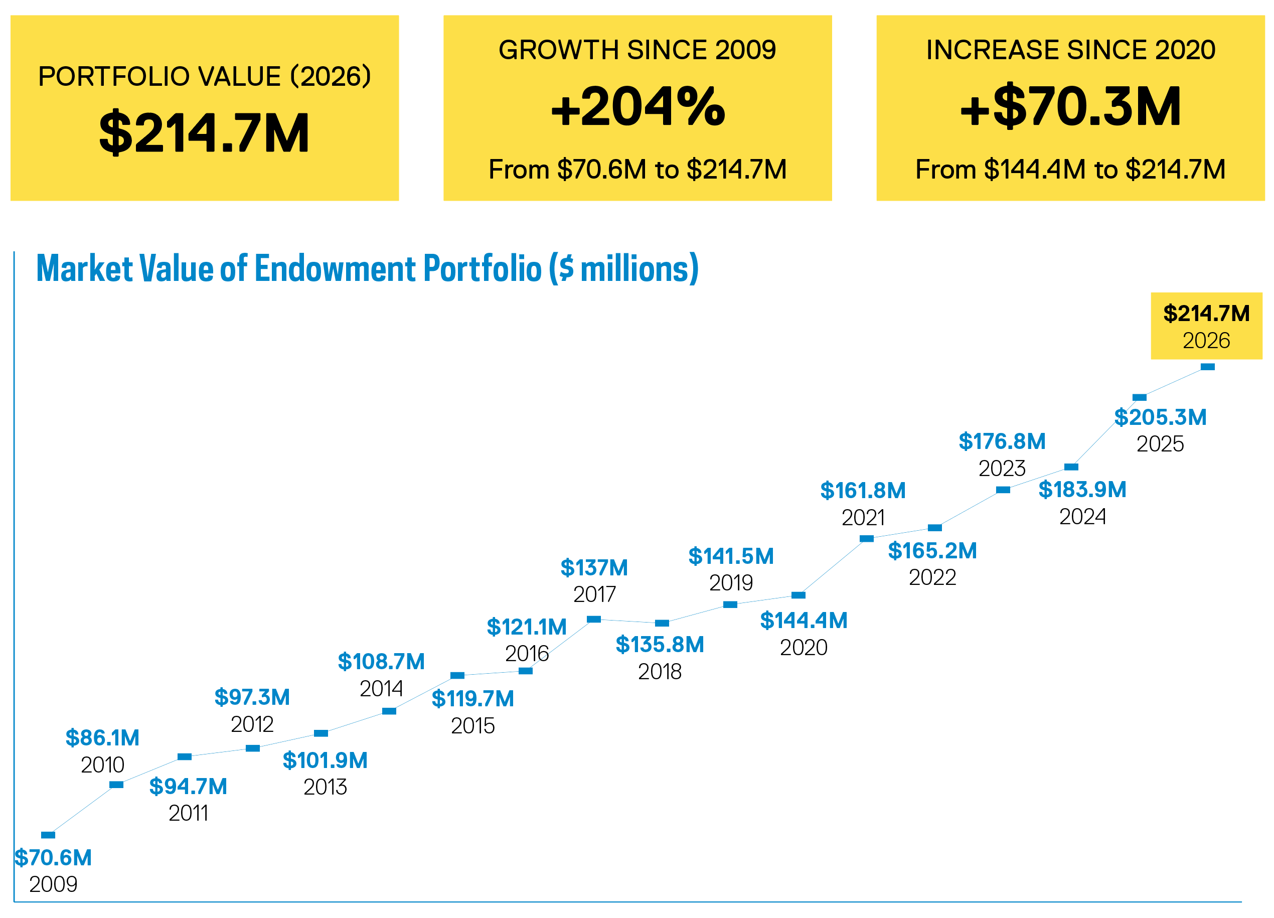 Portfolio Growth