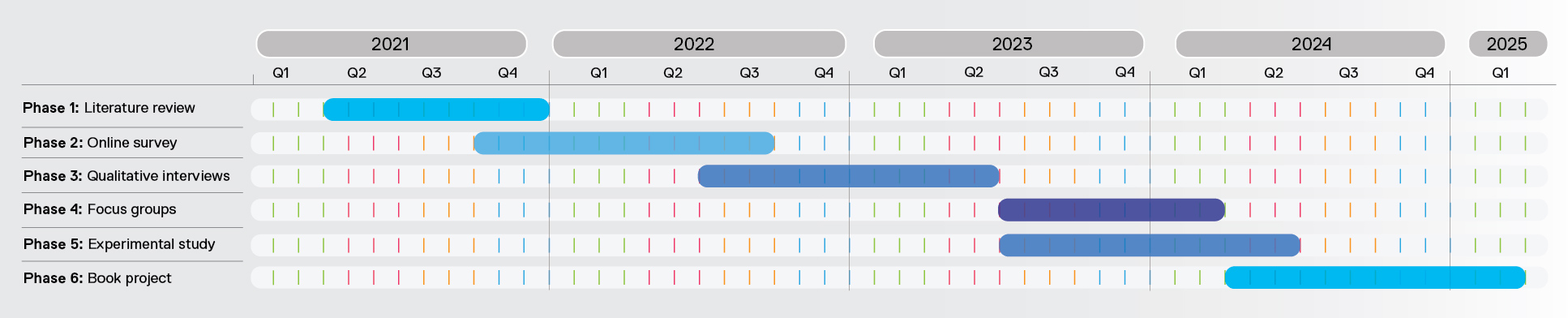 DEMA Gantt chart design