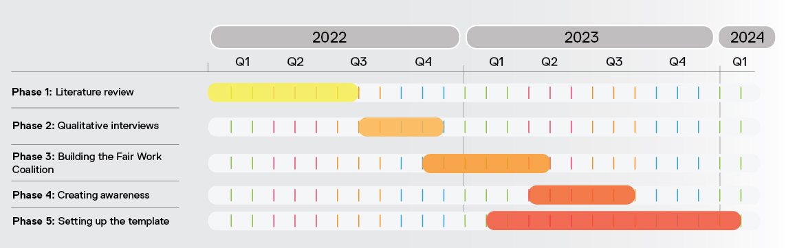 FFW Gantt chart design
