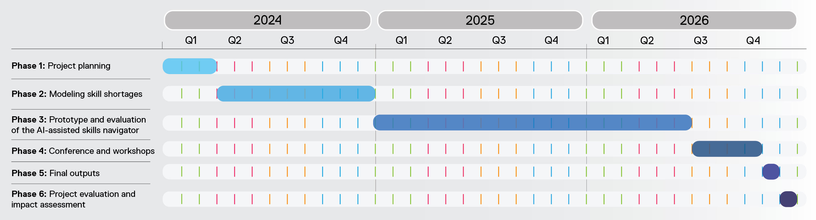 Link4Skills Gantt chart