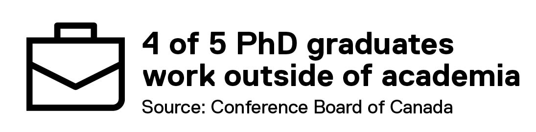 4 out of 5 PhD graduates work outside of academia. Source: Conference Board of Canada