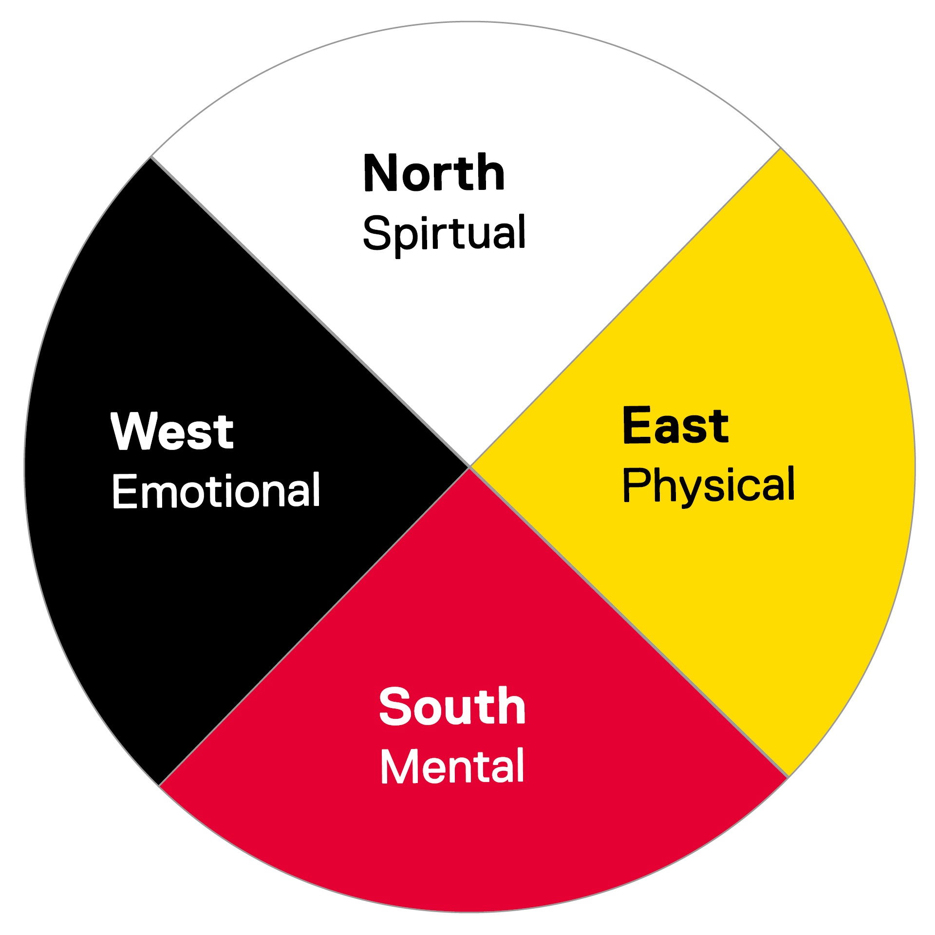 Medicine Wheel Framework - Indigenous Student Services - Toronto ...