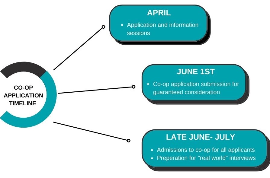 Co-op Application Timeline 