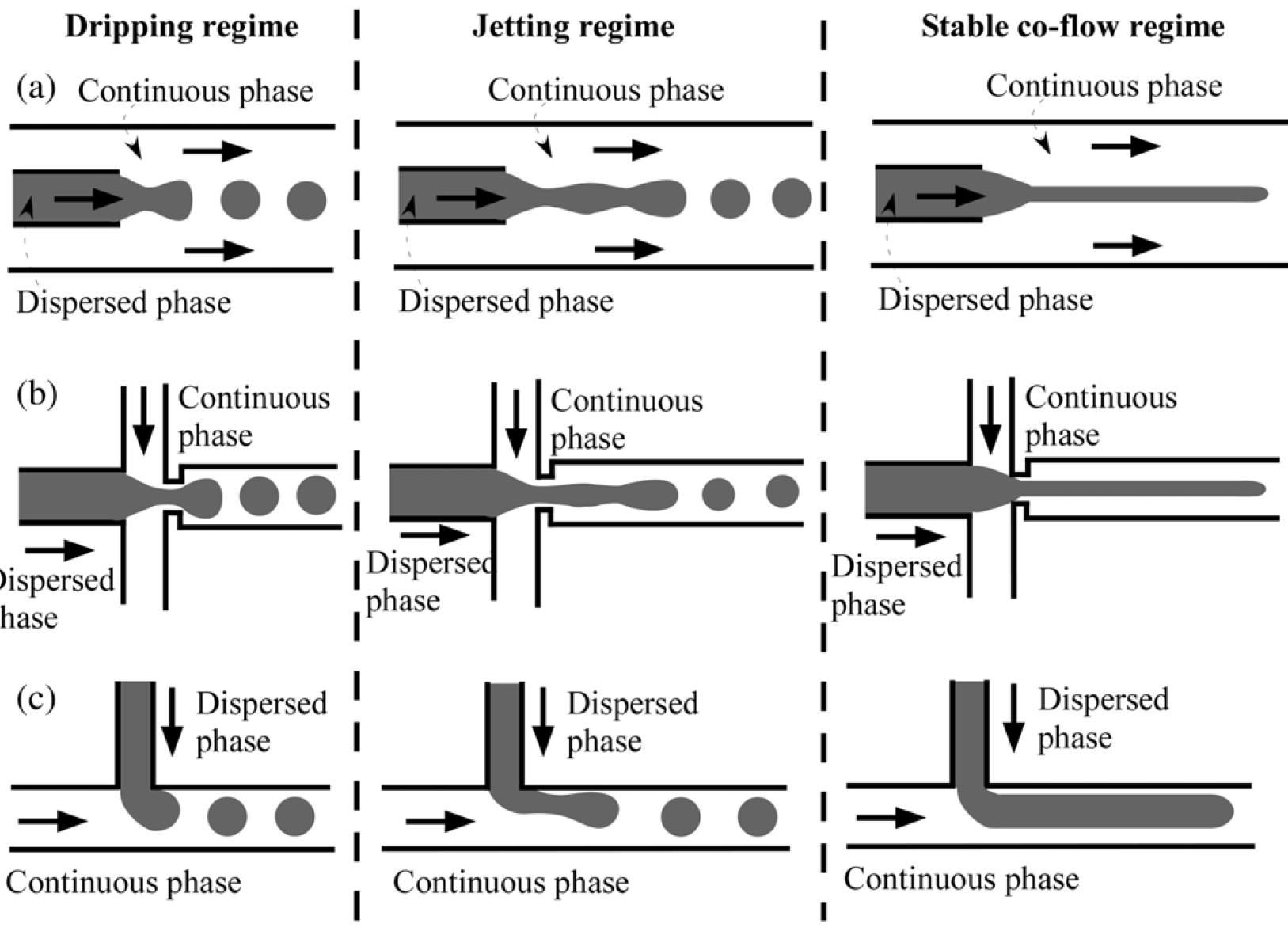 Schematic drawings of different ways to generate droplets and fibers.