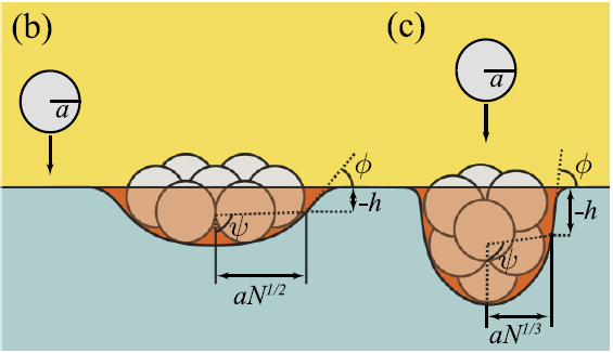 Schematic diagrams showing monolayer and stacking deposition geometries.